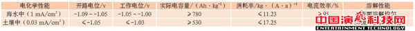 What are the aspects of the anti-corrosion technology?