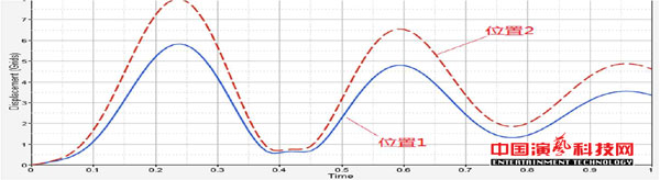 DYNAMIC ANALYSIS OF FLEXIBLE CONNECTION STRUCTURE FOR NEW TYPE LIGHT STRUCTURE