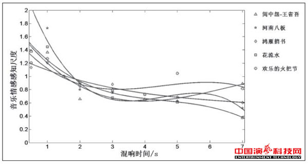 The Effect of Musical Emotional Perception on Reverberation