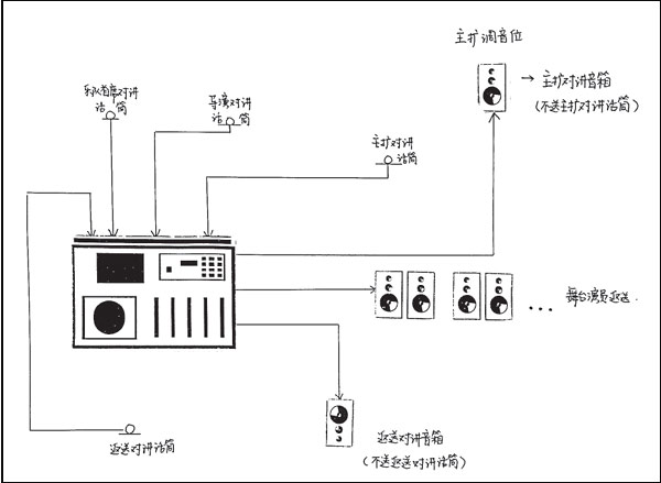 舞臺返送系統(tǒng)的設(shè)置及操作效果圖