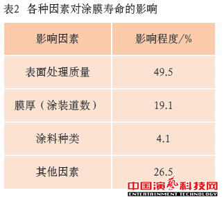 防腐蝕技術(shù)有哪些舞臺(tái)機(jī)械的方面