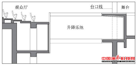 深度設(shè)計(jì)需要注意什么劇場樂池效果圖