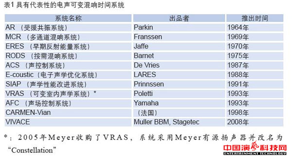 有哪些典型電聲可變混響系統(tǒng)都