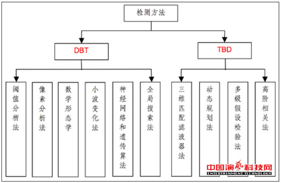 監(jiān)控的五大技術演藝網(wǎng)絡舞臺燈光