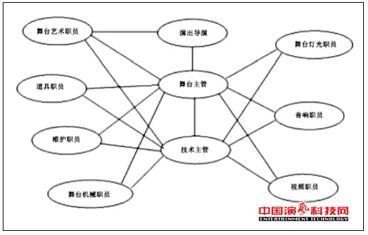 監(jiān)控的五大技術(shù)演藝網(wǎng)絡(luò)舞臺燈光效果圖