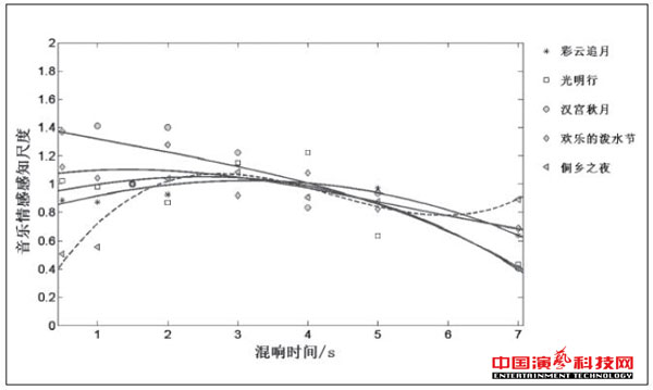 音樂情感感知對混響的作用效果圖