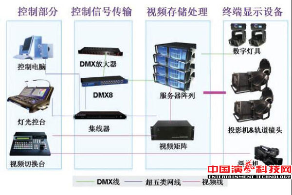 數(shù)字影視系統(tǒng)對(duì)舞美效果起的主要作用效果圖