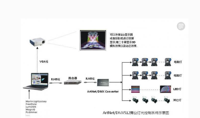 舞臺燈光設(shè)備如何編組效果圖