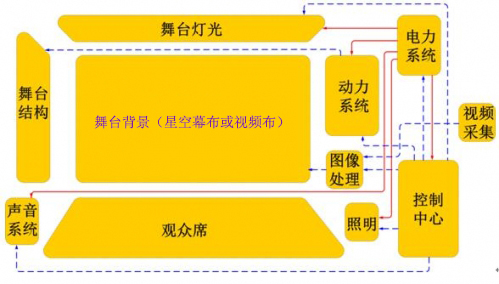 舞臺(tái)劇院的解決方案